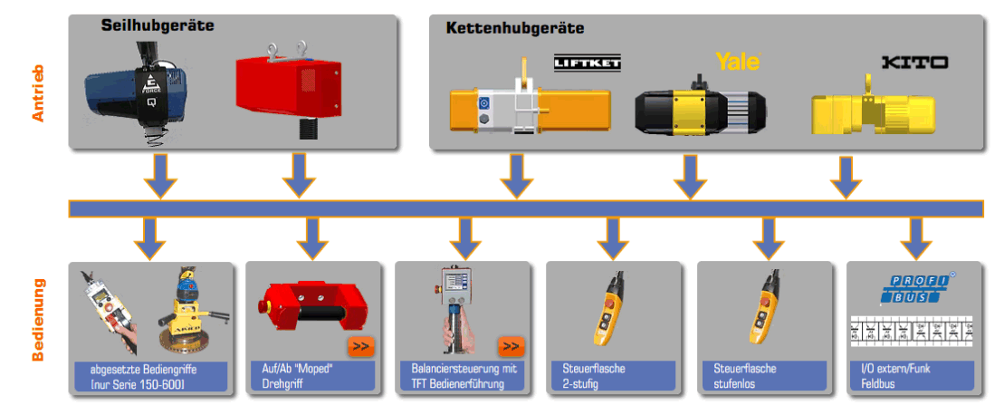 Kombinationsvielfalt aus Seilhubgeräten, Kettenhubgeräten und Bedienkonzepten